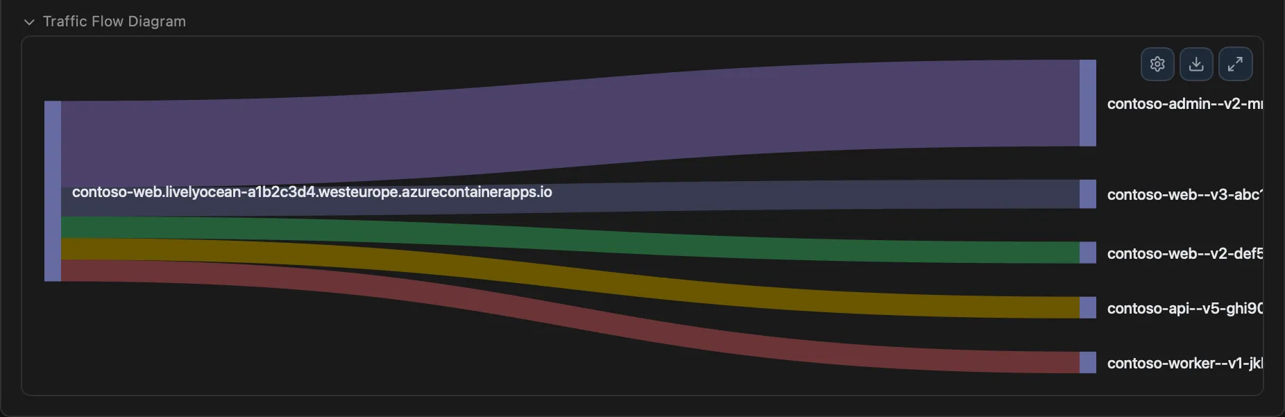 PrizmikSwa's traffic splitting panel for A/B testing