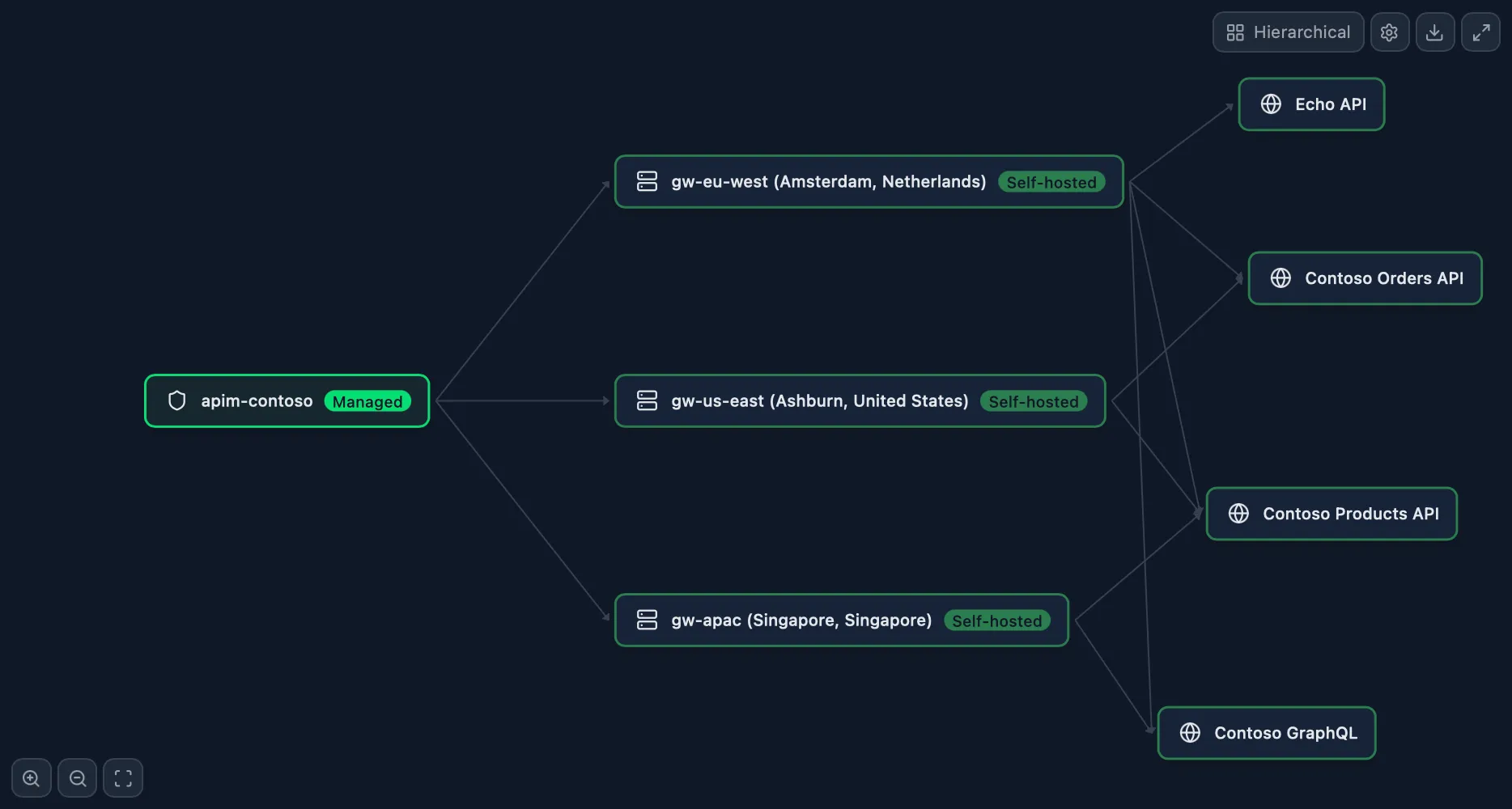 Gateway Topology
